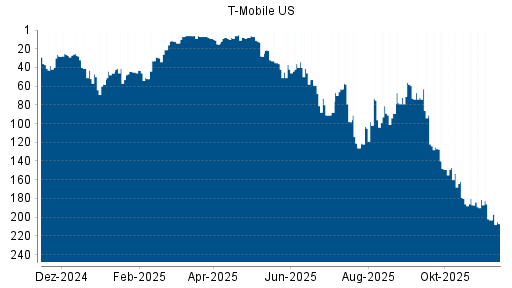 BOTSI®-Advisor Abstufung T-Mobile US von Rang 181 auf ...