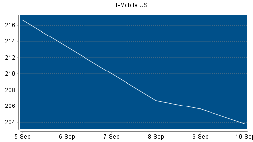 BOTSI®-Advisor Abstufung T-Mobile US von Rang 41 auf ...