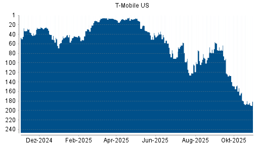 BOTSI®-Advisor Abstufung T-Mobile US von Rang 180 auf ...