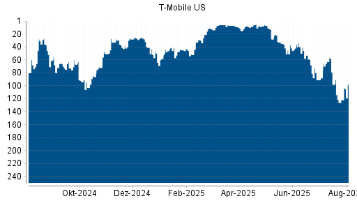 BOTSI®-Advisor Abstufung T-Mobile US von Rang 32 auf ...