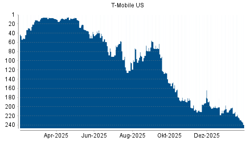 BOTSI®-Advisor Hochstufung T-Mobile US von Rang 44 auf ...