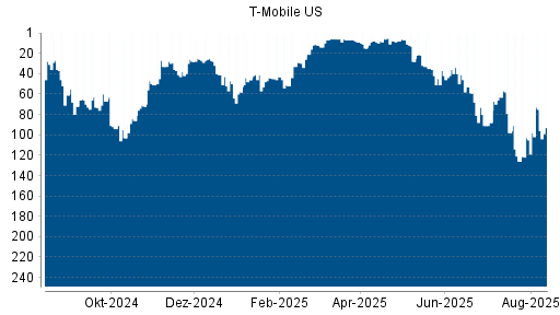BOTSI®-Advisor Hochstufung T-Mobile US von Rang 105 auf ...