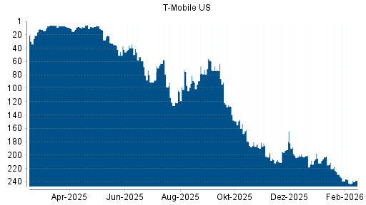 BOTSI®-Advisor Abstufung T-Mobile US von Rang 181 auf ...