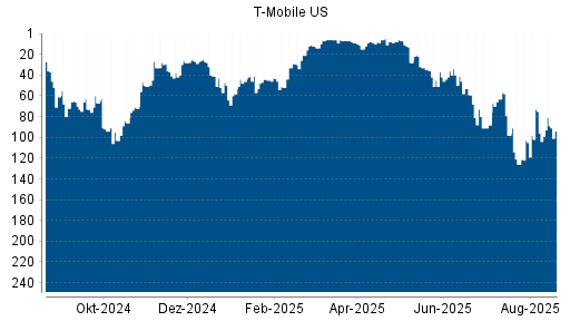 BOTSI®-Advisor Abstufung T-Mobile US von Rang 75 auf ...