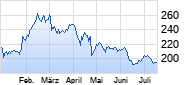 T-Mobile US Chart