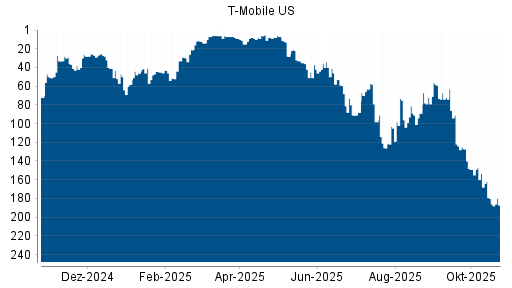BOTSI®-Advisor Abstufung T-Mobile US von Rang 153 auf ...