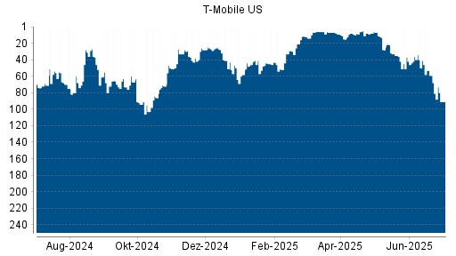 BOTSI®-Advisor Abstufung T-Mobile US von Rang 59 auf ...
