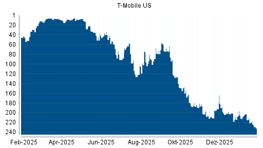 BOTSI®-Advisor Abstufung T-Mobile US von Rang 200 auf ...