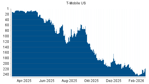 BOTSI®-Advisor Hochstufung T-Mobile US von Rang 238 auf ...