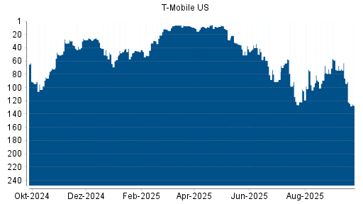 BOTSI®-Advisor Abstufung T-Mobile US von Rang 59 auf ...