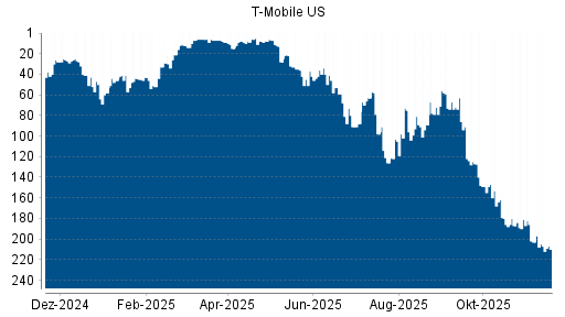 BOTSI®-Advisor Hochstufung T-Mobile US von Rang 33 auf ...