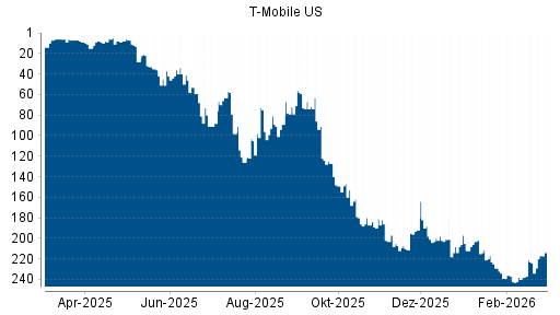 BOTSI®-Advisor Hochstufung T-Mobile US von Rang 224 auf ...