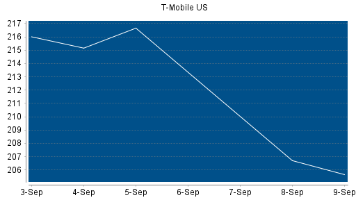 BOTSI®-Advisor Abstufung T-Mobile US von Rang 75 auf ...