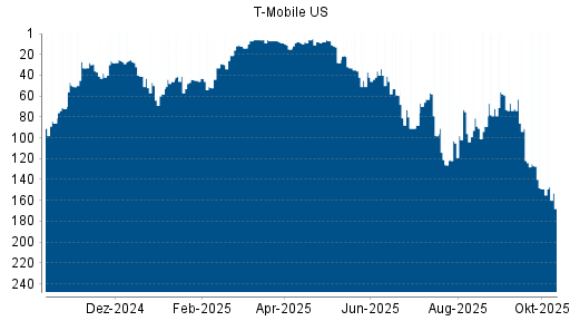 BOTSI®-Advisor Abstufung T-Mobile US von Rang 149 auf ...