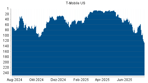 BOTSI®-Advisor Abstufung T-Mobile US von Rang 6 auf ...