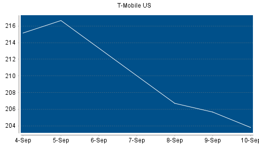 BOTSI®-Advisor Abstufung T-Mobile US von Rang 98 auf ...