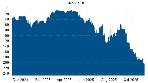 BOTSI®-Advisor Abstufung T-Mobile US von Rang 81 auf ...