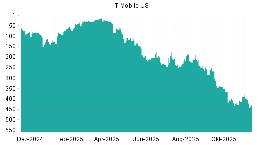 BOTSI®-Advisor Hochstufung T-Mobile US von Rang 231 auf Rang 228