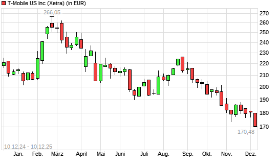T-Mobile US-Aktie mit neuem 12-Monats-Tief