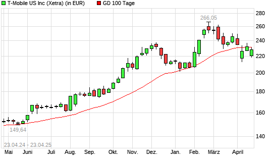 T-Mobile US-Aktie unter 100-Tage-Linie