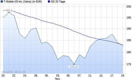 T-Mobile US-Aktie unter 20-Tage-Linie