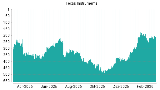 BOTSI®-Advisor Hochstufung Texas Instruments von Rang 164 auf Rang 146