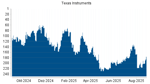 BOTSI®-Advisor Hochstufung Texas Instruments von Rang 121 auf Rang 100
