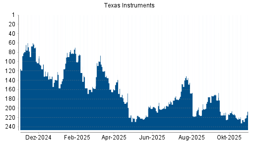 BOTSI®-Advisor Abstufung Texas Instruments von Rang 140 auf Rang 163