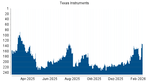BOTSI®-Advisor Hochstufung Texas Instruments von Rang 192 auf ...