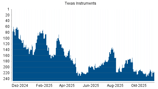 BOTSI®-Advisor Abstufung Texas Instruments von Rang 207 auf ...