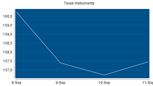BOTSI®-Advisor Abstufung Texas Instruments von Rang 104 auf Rang 111