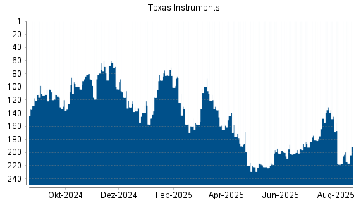 BOTSI®-Advisor Abstufung Texas Instruments von Rang 81 auf ...