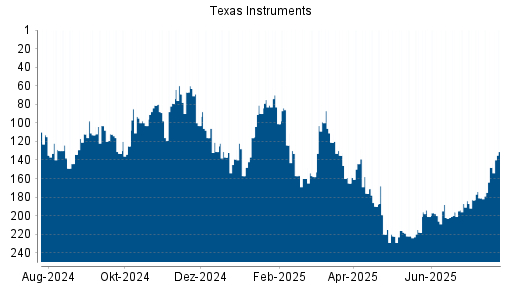 BOTSI®-Advisor Hochstufung Texas Instruments von Rang 148 auf ...