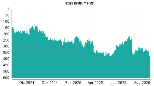 BOTSI®-Advisor Hochstufung Texas Instruments von Rang 173 auf Rang 155