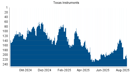BOTSI®-Advisor Hochstufung Texas Instruments von Rang 103 auf ...