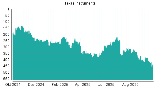 BOTSI®-Advisor Hochstufung Texas Instruments von Rang 110 auf Rang 93