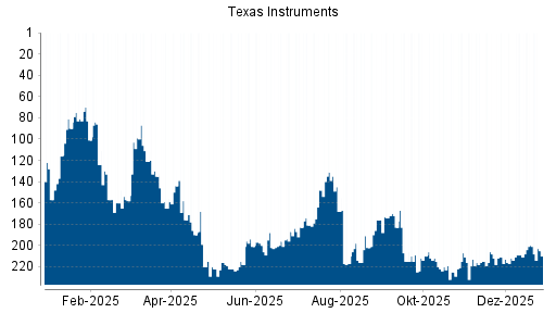 BOTSI®-Advisor Abstufung Texas Instruments von Rang 210 auf ...