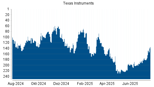 BOTSI®-Advisor Abstufung Texas Instruments von Rang 135 auf ...