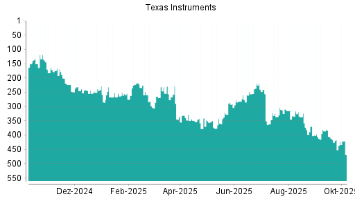 BOTSI®-Advisor Abstufung Texas Instruments von Rang 113 auf Rang 121