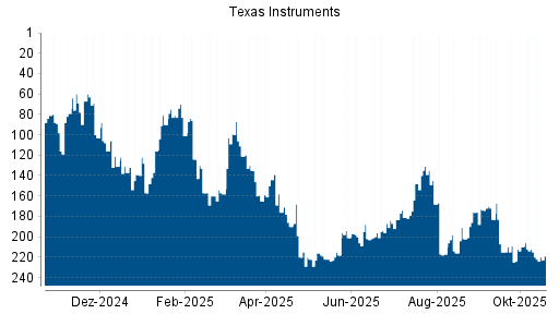 BOTSI®-Advisor Abstufung Texas Instruments von Rang 220 auf ...