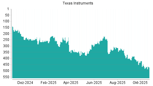 BOTSI®-Advisor Hochstufung Texas Instruments von Rang 168 auf Rang 154
