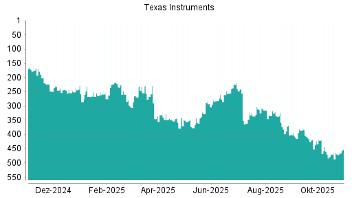BOTSI®-Advisor Abstufung Texas Instruments von Rang 155 auf Rang 168