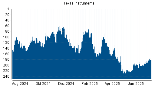 BOTSI®-Advisor Hochstufung Texas Instruments von Rang 183 auf ...