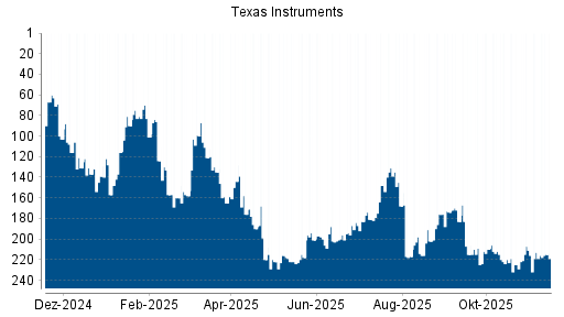 BOTSI®-Advisor Abstufung Texas Instruments von Rang 213 auf ...