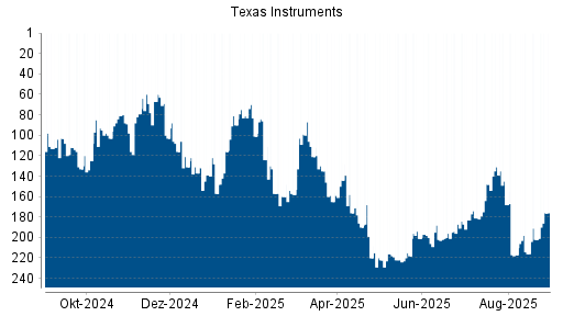 BOTSI®-Advisor belässt Texas Instruments weiter auf Rang 122