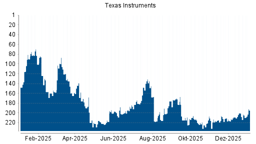 BOTSI®-Advisor Hochstufung Texas Instruments von Rang 230 auf Rang 229