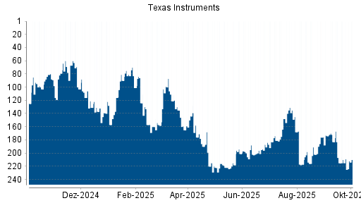 BOTSI®-Advisor Hochstufung Texas Instruments von Rang 202 auf ...