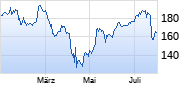 Texas Instruments Chart