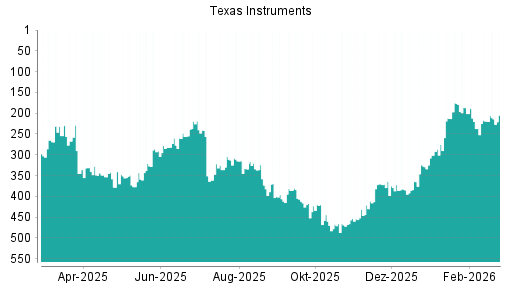 BOTSI®-Advisor Hochstufung Texas Instruments von Rang 150 auf Rang 137
