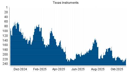 BOTSI®-Advisor Hochstufung Texas Instruments von Rang 148 auf ...